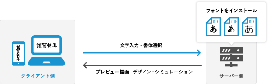 サーバー用ライセンス