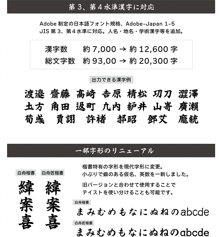 第3、第4水準漢字に対応、Adobe選定の日本語フォント企画、Adobe-Japan 1-5 JIS第3、第4水準に対応。人名・地名・学術漢字等を追加。一部字形のリニューアル、楷書特有の字形を現代字形に変更。小ぶりで癖のある仮名、英字を一新しました。旧バージョンと合わせて使用することでテイストを使い分けることも可能です。白舟楷書　白舟匠楷書